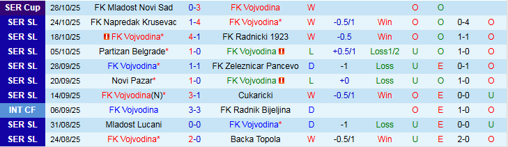 Nhận định FK Vojvodina vs Crvena Zvezda 0h00 ngày 31/10: Mất điểm trên sân khách - Ảnh 2