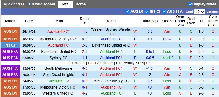 Nhận định Auckland vs Adelaide United 11h00 ngày 1/11: 3 điểm ở lại - Ảnh 2