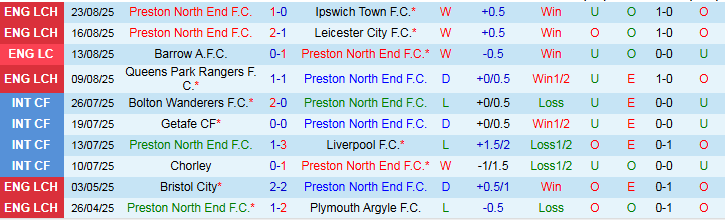 Nhận định Preston North End vs Wrexham 1h45 ngày 27/8: Chủ nhà nắm thế trận - Ảnh 2