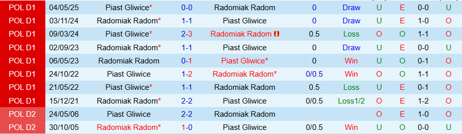 Nhận định Radomiak Radom vs Piast Gliwice, 17h15 ngày 20/9: Ưu thế sân nhà - Ảnh 3
