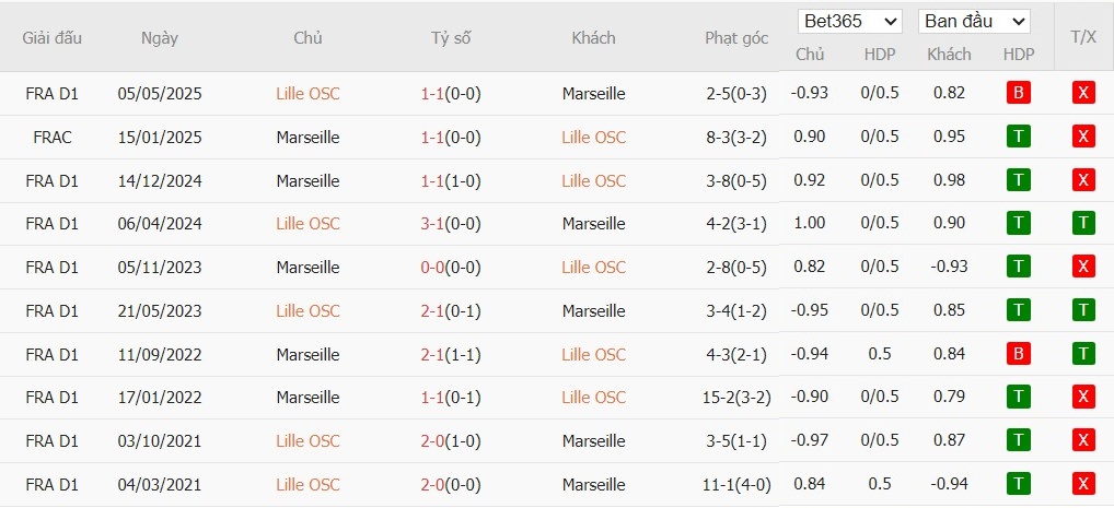Nhật định phạt góc Lille vs Marseille, 3h ngày 06/12 - Ảnh 4