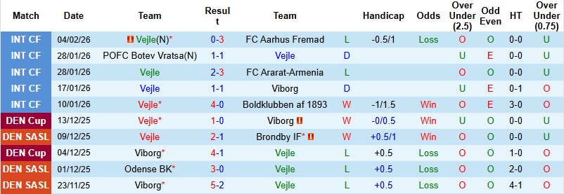 Nhận định Vejle vs Fredericia 1h00 ngày 10/2: Chung kết ngược - Ảnh 3