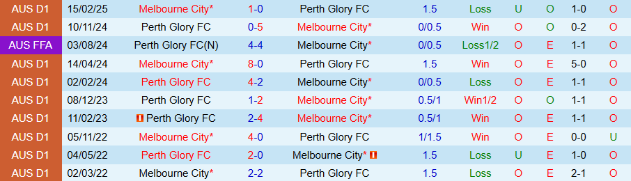 Nhận định Melbourne City vs Perth Glory, 13h00 ngày 25/10: Bất ngờ xuất hiện - Ảnh 3