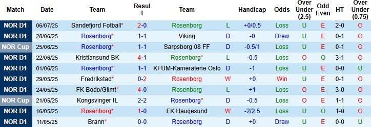Nhận định, Soi kèo Rosenborg vs HamKam 22h00 ngày 13/07: Khó thắng cách biệt - Ảnh 3