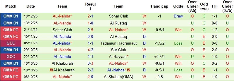 Nhận định Tadamun Hadramaut vs Al Nahda 22h30 ngày 24/12: Tiếp tục chia điểm - Ảnh 4