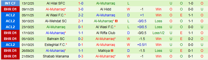 Nhận định Al-Budaiya vs Al-Muharraq 23h00 ngày 19/12: Trắng tay trên sân nhà - Ảnh 3