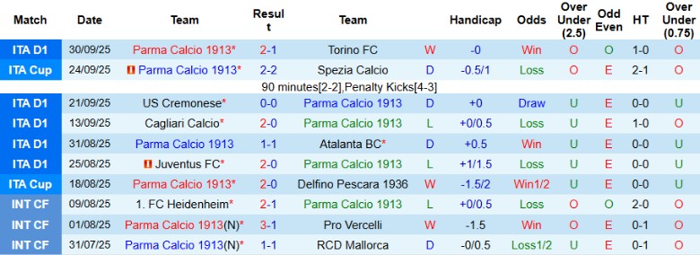 Nhận định Parma vs Lecce, 20h00 ngày 4/10: Khủng hoảng leo thang - Ảnh 3