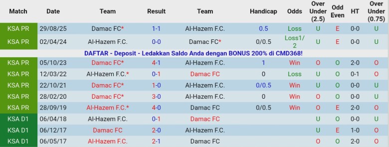 Nhận định Al-Hazem vs Damac, 22h20 ngày 26/1: Đúng với vị thế - Ảnh 2