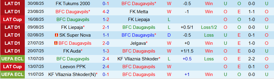 Nhận định Daugavpils vs Grobinas, 21h30 ngày 15/9: Không có phao cứu sinh - Ảnh 2