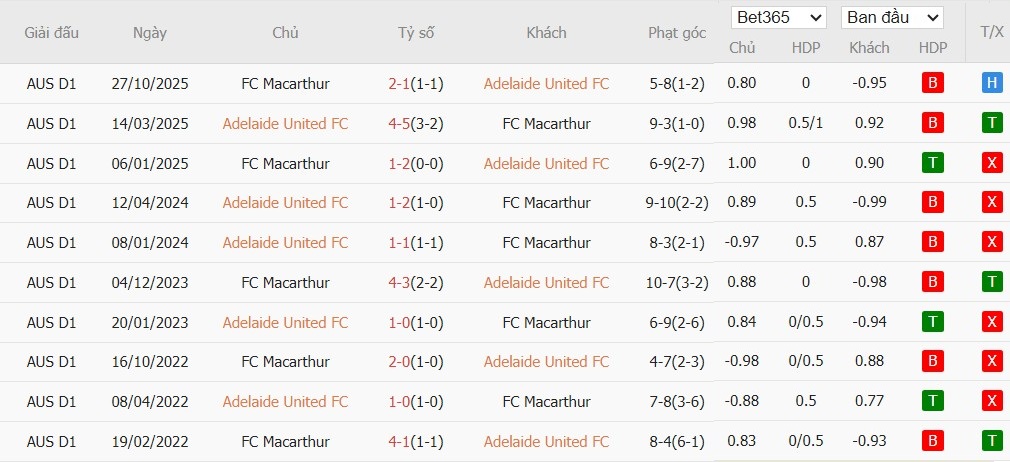 Nhật định phạt góc Adelaide United vs Macarthur, 16h05 ngày 30/01 - Ảnh 4
