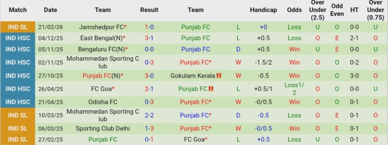 Nhận định Bengaluru vs Punjab, 21h00 ngày 27/2: Chưa thể mở điểm - Ảnh 4