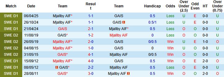 Nhận định GAIS vs Mjallby 00h00 ngày 26/08: Kỳ phùng địch thủ - Ảnh 4