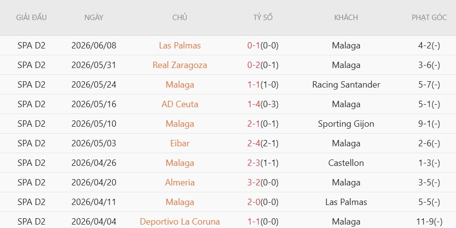 Nhật định phạt góc Malaga vs Las Palmas, 2h00 ngày 11/6 - Ảnh 2