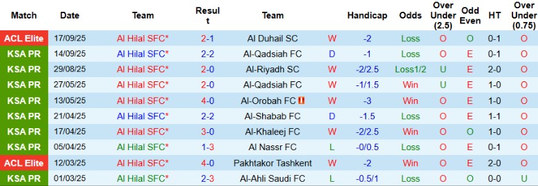 Nhận định Al Hilal vs Al-Okhdood Club, 1h00 ngày 26/9: Không chút nương tay - Ảnh 3