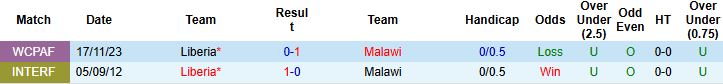 Nhận định, Soi kèo Malawi vs Liberia 23h00 ngày 08/09: Tin vào chủ nhà - Ảnh 4