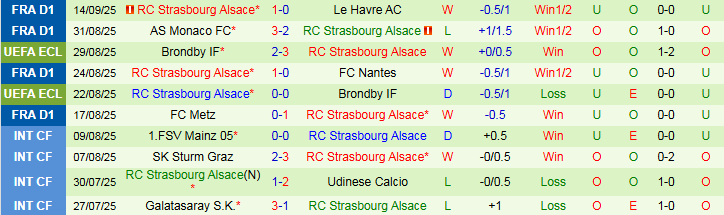 Nhận định Paris FC vs Strasbourg 20h00 ngày 21/9: Trắng tay trên sân nhà - Ảnh 3