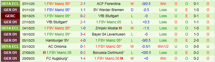 Nhận định Frankfurt vs Mainz 05 1h30 ngày 10/11: Cơ hội cho chủ nhà - Ảnh 3