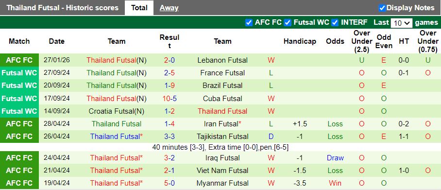 Nhận định Futsal Kuwait vs Futsal Thái Lan 17h00 ngày 29/1: Sớm vào tứ kết - Ảnh 3