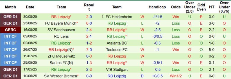 Nhận định Mainz 05 vs RB Leipzig, 20h30 ngày 13/9: Trở lại đường đua - Ảnh 4