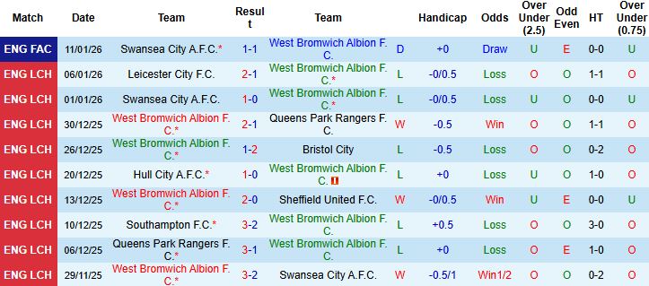 Nhận định West Brom vs Middlesbrough 03h00 ngày 17/01: Khải hoàn đất khách - Ảnh 3