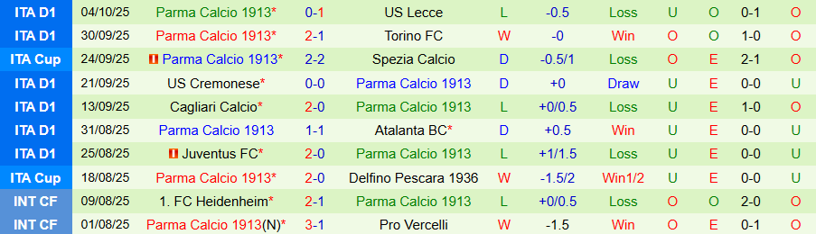 Nhận định Genoa vs Parma, 20h00 ngày 19/10: Chiến thắng đầu tiên - Ảnh 1