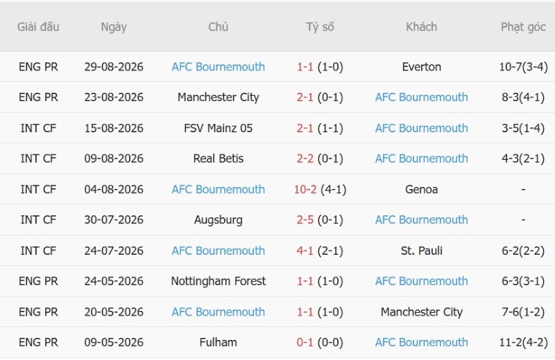 Nhật định phạt góc Newcastle vs Bournemouth, 18h30 ngày 5/9 - Ảnh 4