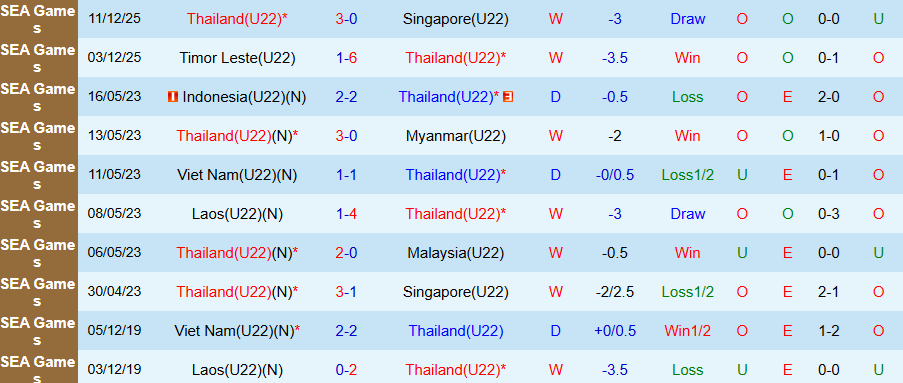 Nhận định U22 Thái Lan vs U22 Malaysia, 20h00 ngày 15/12: 'Voi chiến' vào chung kết - Ảnh 2
