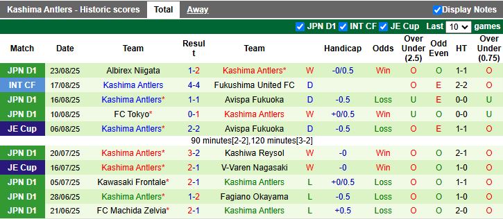 Nhận định Machida Zelvia vs Kashima Antlers 16h30 ngày 27/8: Thắng lợi vất vả - Ảnh 3