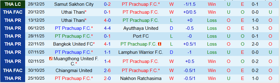 Nhận định PT Prachuap vs Buriram United, 18h00 ngày 4/1: Khó có bất ngờ - Ảnh 2