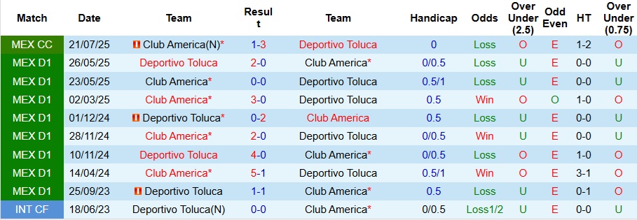 Nhận định Deportivo Toluca vs Club America 8h ngày 9/11: Không có bất ngờ - Ảnh 3