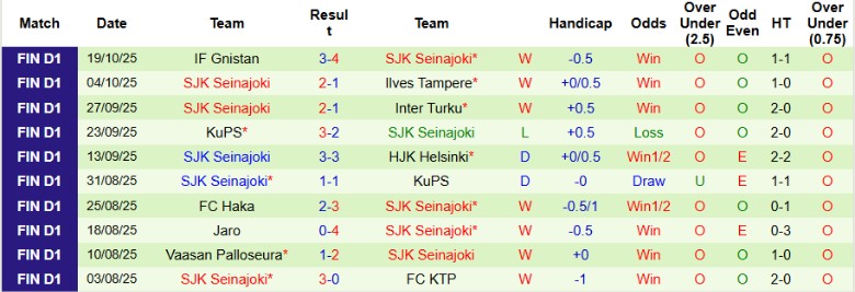 Nhận định HJK Helsinki vs SJK Seinajoki, 23h00 ngày 22/10: Điểm số tối đa - Ảnh 4