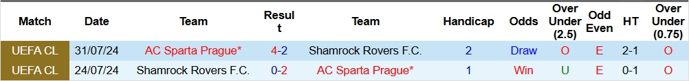 Nhận định Sparta Prague vs Shamrock Rovers 2h ngày 3/10: Giữ lại 3 điểm - Ảnh 3