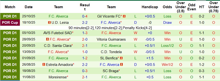 Nhận định Sporting CP vs Alverca 3h15 ngày 29/10: Chiến thắng vất vả - Ảnh 2