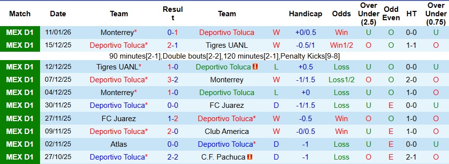 Nhận định Deportivo Toluca vs Santos Laguna 10h10 ngày 15/1: Chiến thắng nhọc nhằn - Ảnh 1