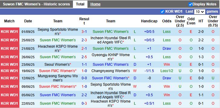 Nhận định, Soi kèo Nữ Suwon FMC vs Nữ Mungyeong Sangmu 17h00 ngày 8/9: Tìm lại chiến thắng - Ảnh 2