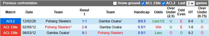 Nhận định Gamba Osaka vs Pohang Steelers 17h00 ngày 19/2: Ưu thế quý giá - Ảnh 1