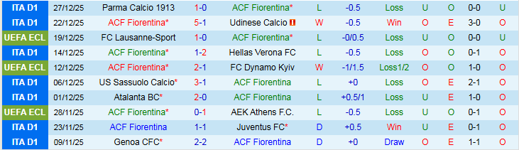 Nhận định Fiorentina vs Cremonese 21h00 ngày 4/1: Chưa thể trở lại - Ảnh 2