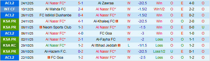 Nhận định Al Nassr vs Al-Okhdood Club 21h50 ngày 27/12: Nối dài mạch thắng - Ảnh 2