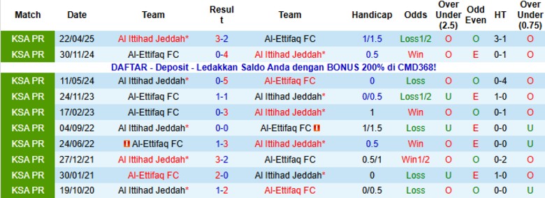 Nhận định Al Ittihad vs Al-Ettifaq, 0h30 ngày 17/1: Thắng lợi thuyết phục - Ảnh 2