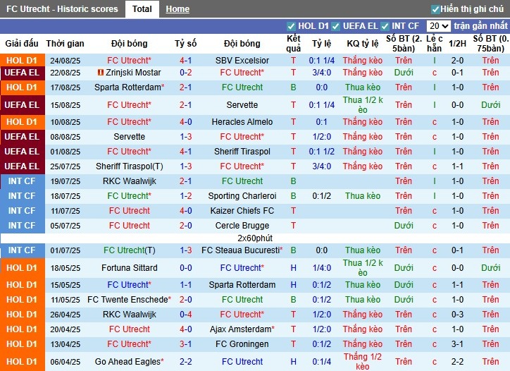 Nhận định, Soi kèo Utrecht vs Zrinjski Mostar, 1h ngày 29/08: Tiếp đà hưng phấn - Ảnh 3