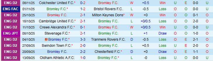 Nhận định Bromley vs AFC Wimbledon 2h45 ngày 12/11: Khó thắng trên sân khách - Ảnh 6