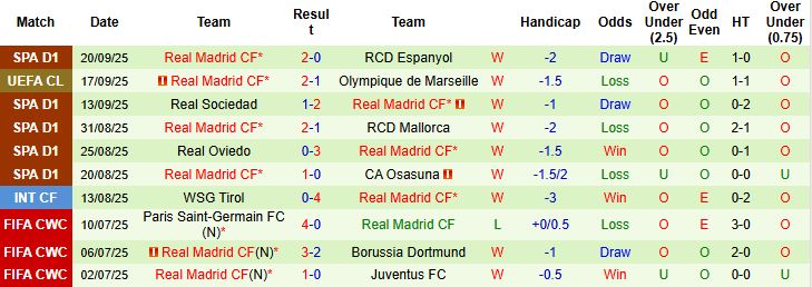 Nhận định Levante vs Real Madrid 02h30 ngày 24/09: Giữ vững ngôi đầu - Ảnh 2
