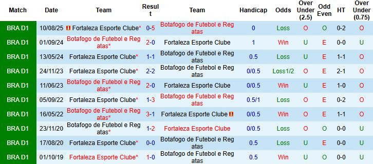 Nhận định Botafogo vs Fortaleza 02h00 ngày 08/12 - Ảnh 4