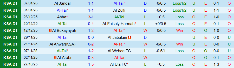 Nhận định Al-Tai vs Al Batin, 19h40 ngày 12/1: Tiếp tục chìm sâu - Ảnh 2