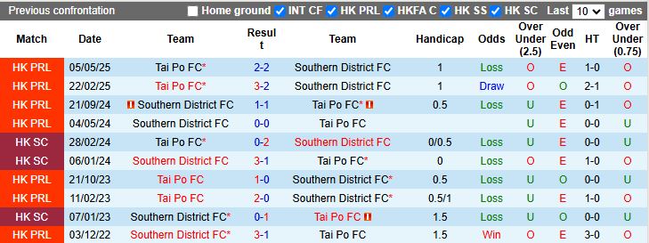 Nhận định, Soi kèo Tai Po vs Southern District 19h00 ngày 10/9: Diễn biến khó đoán - Ảnh 1