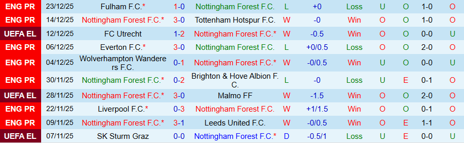Nhận định Nottingham vs Man City, 19h30 ngày 27/12: Quyết tranh ngôi đầu - Ảnh 2
