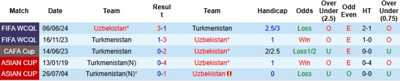 Nhận định Uzbekistan vs Turkmenistan, 21h30 ngày 2/9: Không đạt kỳ vọng - Ảnh 2