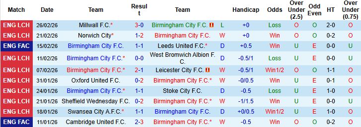 Nhận định Birmingham vs Middlesbrough 03h00 ngày 03/03: Điểm tựa lịch sử - Ảnh 3
