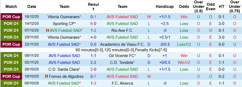 Nhận định AVS Futebol vs CD Nacional 22h30 ngày 21/12: Mong manh tại tổ ấm - Ảnh 3