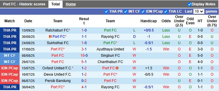 Nhận định Port FC vs Chonburi 19h00 ngày 19/9: Tân binh gặp khó - Ảnh 2
